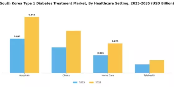 South Korea Type 1 Diabetes Treatment Market Segment Image 1