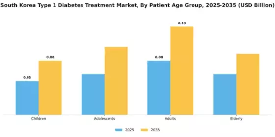 South Korea Type 1 Diabetes Treatment Market Segment Image 2