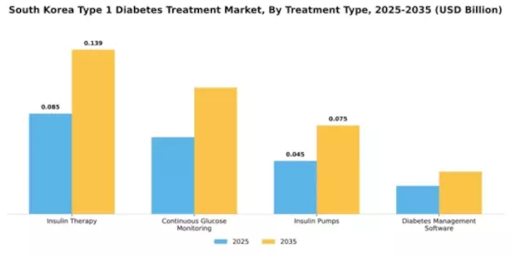 South Korea Type 1 Diabetes Treatment Market Segment Image 3