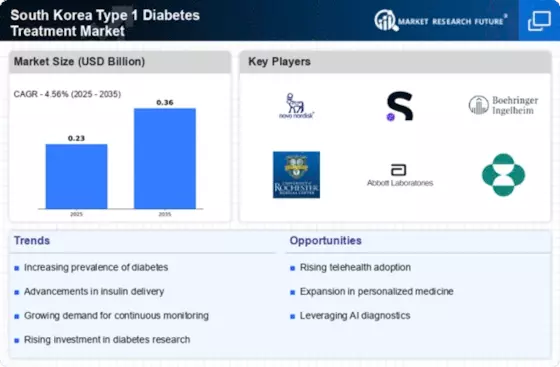 South Korea Type 1 Diabetes Treatment Market Infographic
