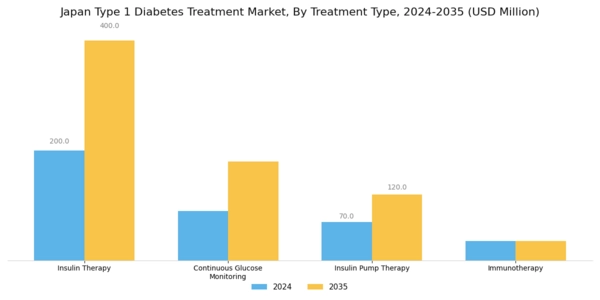 Japan Type 1 Diabetes Treatment Market Segment Image 0