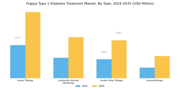 France Type 1 Diabetes Treatment Market Segment Image 0