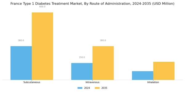 France Type 1 Diabetes Treatment Market Segment Image 1