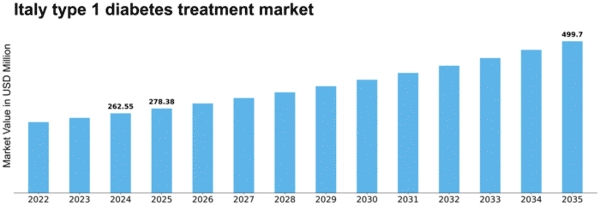 Italy Type 1 Diabetes Treatment Market Size