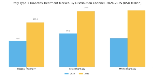 Italy Type 1 Diabetes Treatment Market Segment Image 2
