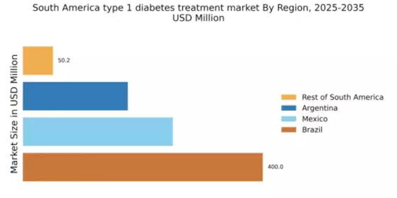 South America Type 1 Diabetes Treatment Market Regional Image