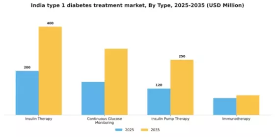 India Type 1 Diabetes Treatment Market Segment Image 3