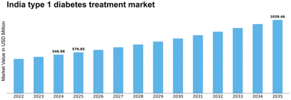 India Type 1 Diabetes Treatment Market Size