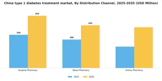 China Type 1 Diabetes Treatment Market Segment Image 1