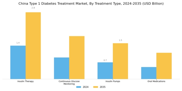 China Type 1 Diabetes Treatment Market Segment Image 0