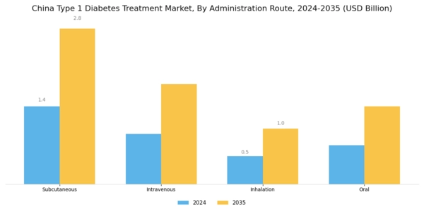 China Type 1 Diabetes Treatment Market Segment Image 2