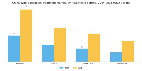 China Type 1 Diabetes Treatment Market Segment Image 3
