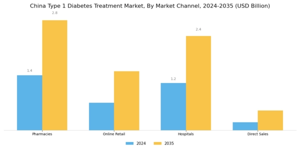 China Type 1 Diabetes Treatment Market Segment Image 4