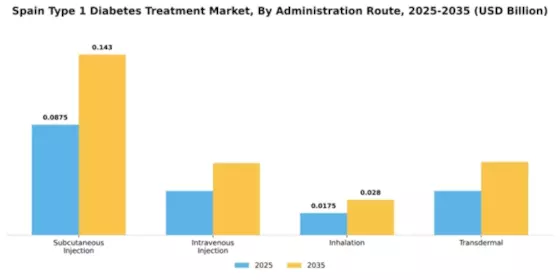 Spain Type 1 Diabetes Treatment Market Segment Image 0