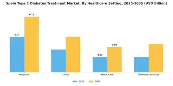 Spain Type 1 Diabetes Treatment Market Segment Image 1