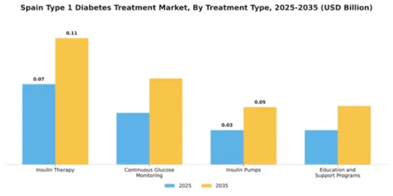 Spain Type 1 Diabetes Treatment Market Segment Image 3