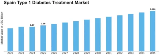 Spain Type 1 Diabetes Treatment Market Size