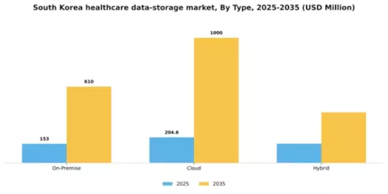 South Korea Healthcare Data Storage Market Segment Image 2