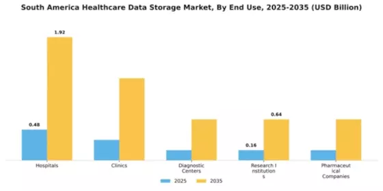 South America Healthcare Data Storage Market Segment Image 3