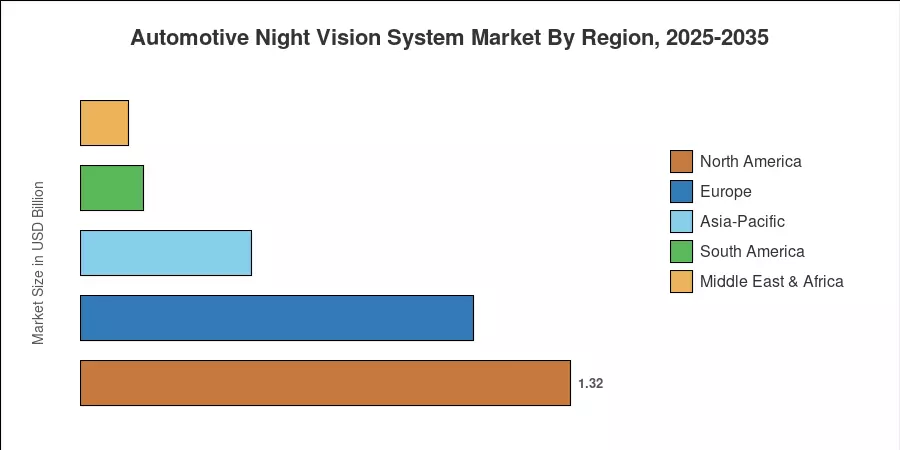 Automotive Night Vision System Market By Region, 2025-2035