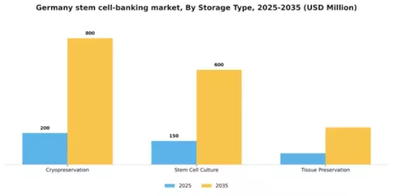 Germany Stem Cell Banking Market Segment Image 3