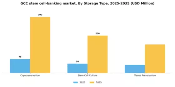 GCC Stem Cell Banking Market Segment Image 3