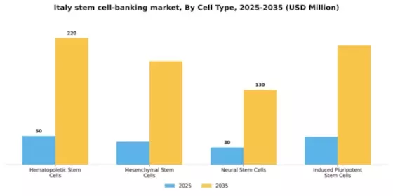 Italy Stem Cell Banking Market Segment Image 0