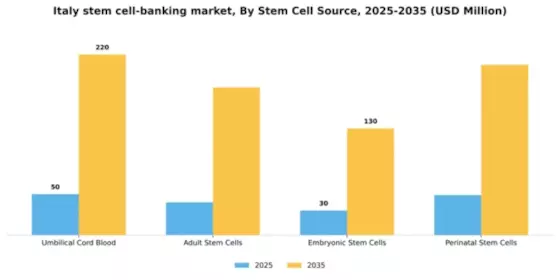 Italy Stem Cell Banking Market Segment Image 2