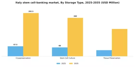 Italy Stem Cell Banking Market Segment Image 3