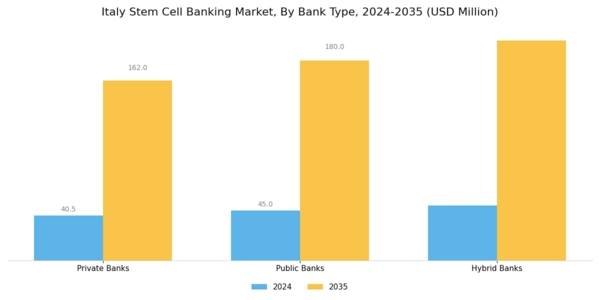 Italy Stem Cell Banking Market Segment Image 1