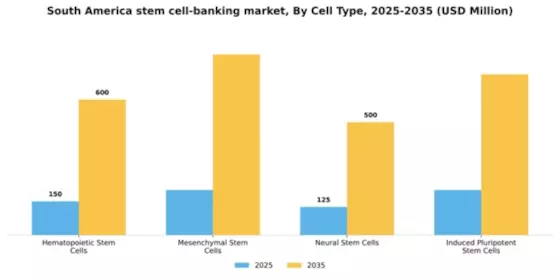 South America Stem Cell Banking Market Segment Image 0