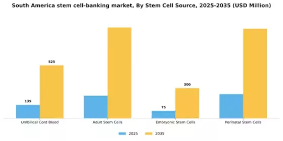 South America Stem Cell Banking Market Segment Image 2