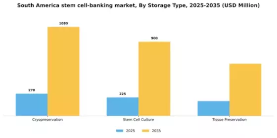 South America Stem Cell Banking Market Segment Image 3