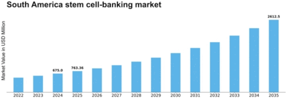 South America Stem Cell Banking Market Size