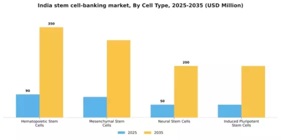 India Stem Cell Banking Market Segment Image 0