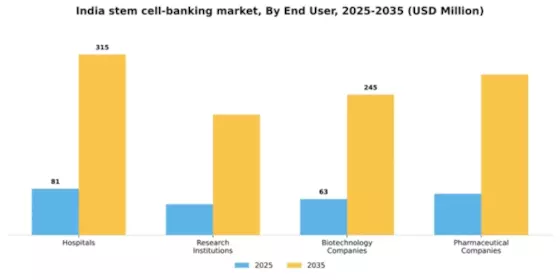 India Stem Cell Banking Market Segment Image 1