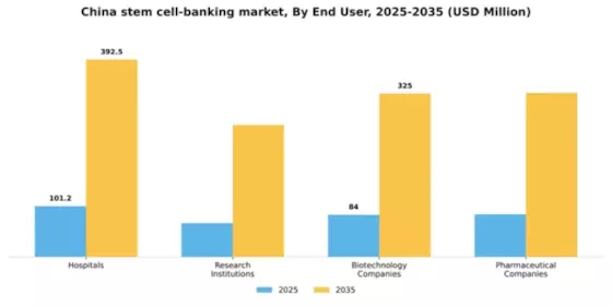 China Stem Cell Banking Market Segment Image 1