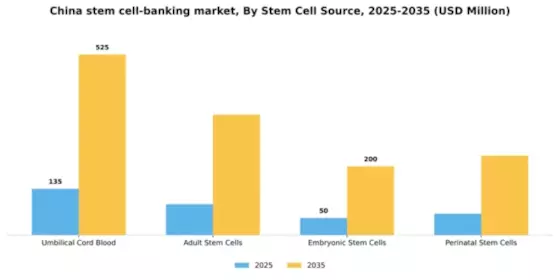 China Stem Cell Banking Market Segment Image 2