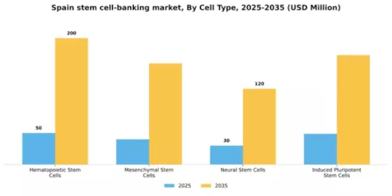 Spain Stem Cell Banking Market Segment Image 0