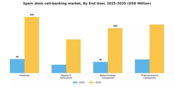 Spain Stem Cell Banking Market Segment Image 1