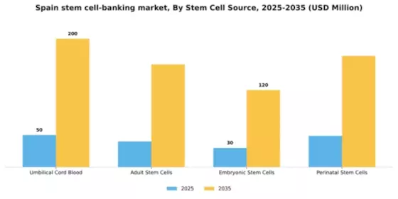 Spain Stem Cell Banking Market Segment Image 2