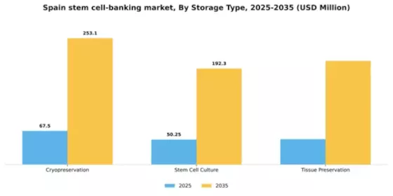 Spain Stem Cell Banking Market Segment Image 3