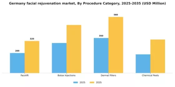 Germany Facial Rejuvenation Market Segment Image 0