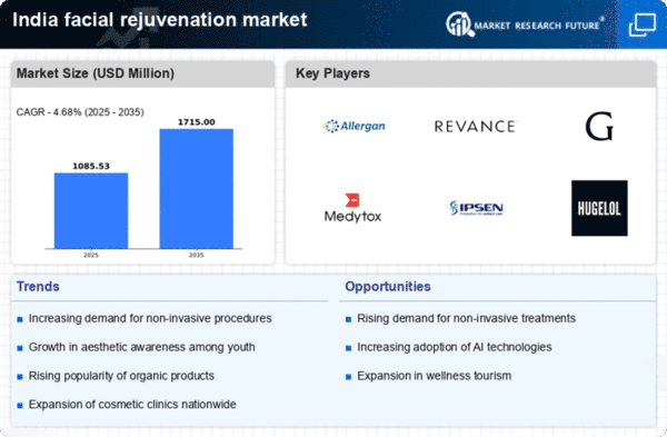 India Facial Rejuvenation Market Infographic