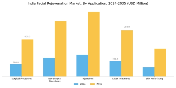 India Facial Rejuvenation Market Segment Image 0