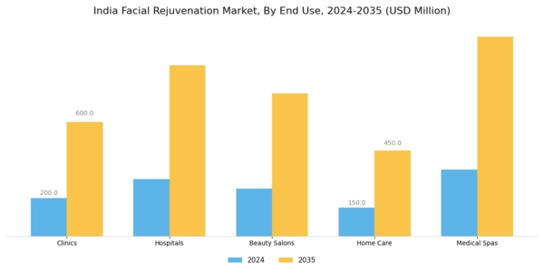 India Facial Rejuvenation Market Segment Image 1
