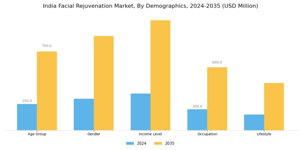 India Facial Rejuvenation Market Segment Image 2