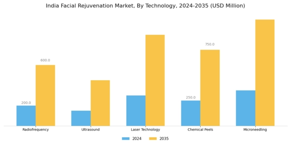 India Facial Rejuvenation Market Segment Image 3