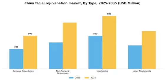 China Facial Rejuvenation Market Segment Image 3