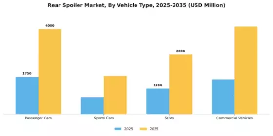 Rear Spoiler Market Segment Image 4